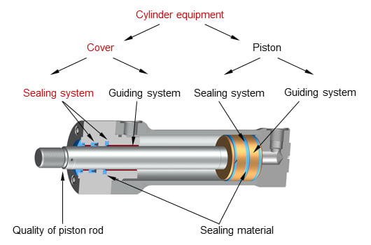 Hydraulic cylinder seals are easily worn parts